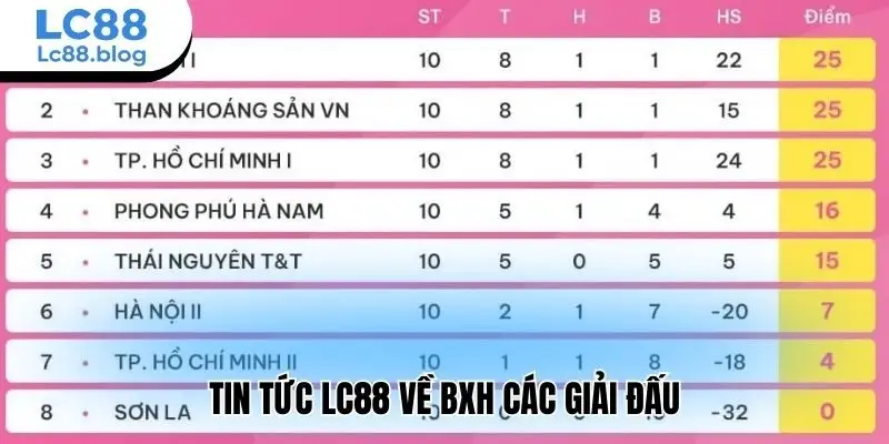 Tin tức Lc88 về BXH các giải đấu